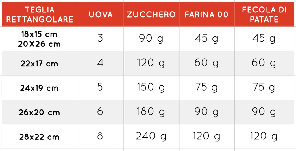 Tabella pan di spagna - Teglia Rettangolare